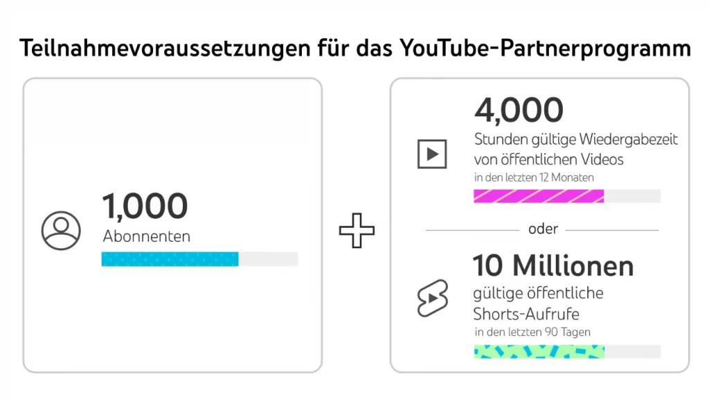 Voraussetzungen YouTube Partnerprogramm