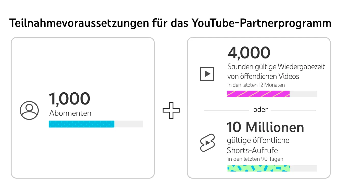 Geld verdienen auf YouTube – So geht’s